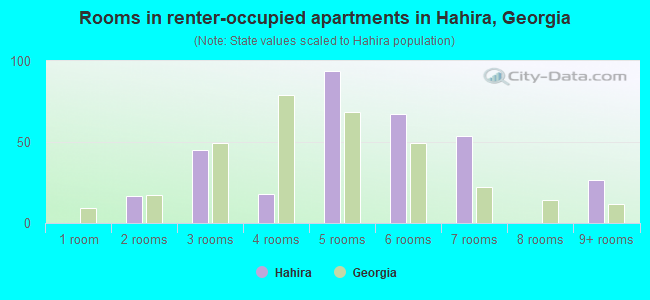 Rooms in renter-occupied apartments in Hahira, Georgia