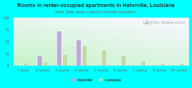 Rooms in renter-occupied apartments in Hahnville, Louisiana