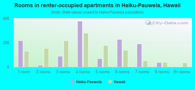 Rooms in renter-occupied apartments in Haiku-Pauwela, Hawaii