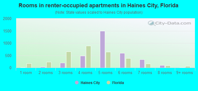 Rooms in renter-occupied apartments in Haines City, Florida