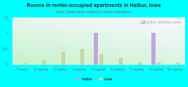 Rooms in renter-occupied apartments in Halbur, Iowa