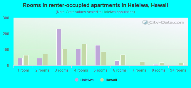 Rooms in renter-occupied apartments in Haleiwa, Hawaii
