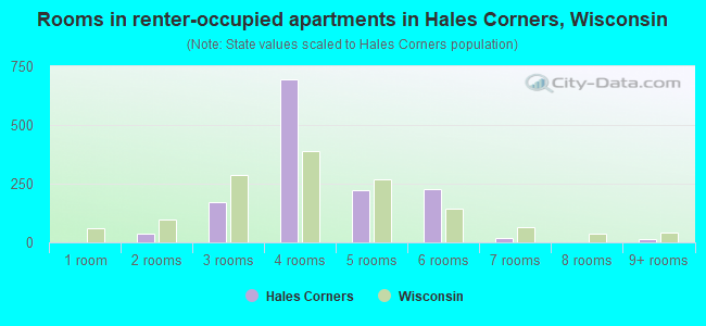 Rooms in renter-occupied apartments in Hales Corners, Wisconsin