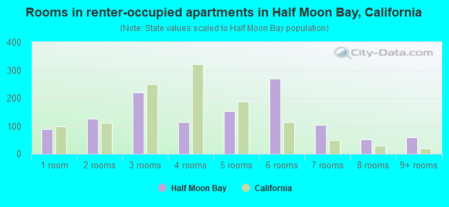 Rooms in renter-occupied apartments in Half Moon Bay, California