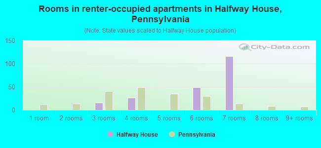 Rooms in renter-occupied apartments in Halfway House, Pennsylvania
