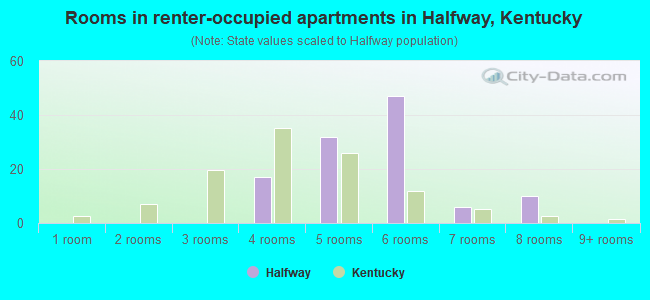 Rooms in renter-occupied apartments in Halfway, Kentucky