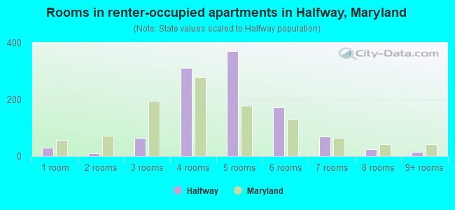 Rooms in renter-occupied apartments in Halfway, Maryland