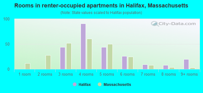 Rooms in renter-occupied apartments in Halifax, Massachusetts