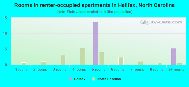 Rooms in renter-occupied apartments in Halifax, North Carolina