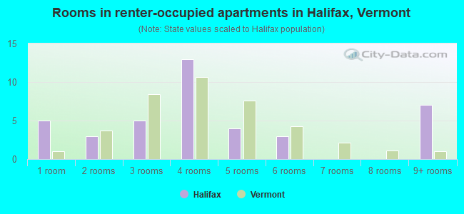 Rooms in renter-occupied apartments in Halifax, Vermont