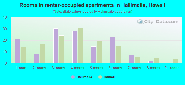 Rooms in renter-occupied apartments in Haliimaile, Hawaii