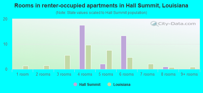 Rooms in renter-occupied apartments in Hall Summit, Louisiana