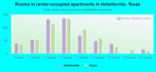 Rooms in renter-occupied apartments in Hallettsville, Texas