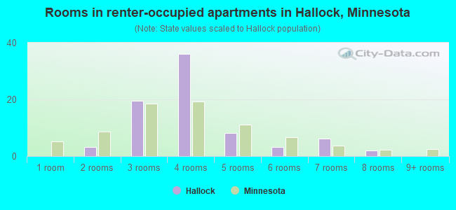 Rooms in renter-occupied apartments in Hallock, Minnesota