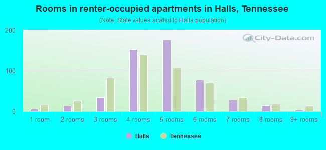 Rooms in renter-occupied apartments in Halls, Tennessee