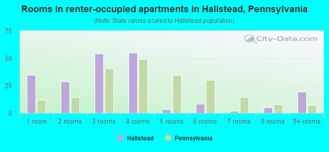 Rooms in renter-occupied apartments in Hallstead, Pennsylvania