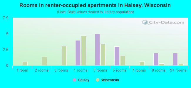 Rooms in renter-occupied apartments in Halsey, Wisconsin