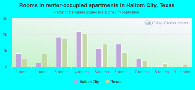 Rooms in renter-occupied apartments in Haltom City, Texas