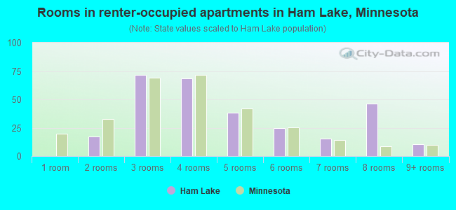 Rooms in renter-occupied apartments in Ham Lake, Minnesota