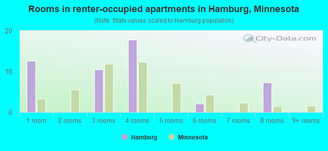 Rooms in renter-occupied apartments in Hamburg, Minnesota