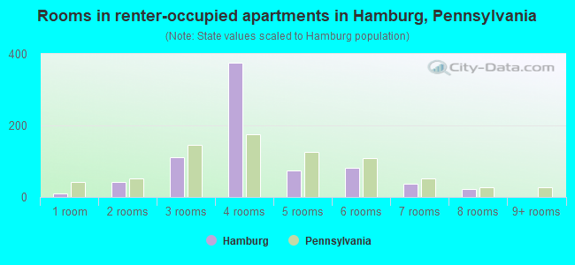Rooms in renter-occupied apartments in Hamburg, Pennsylvania