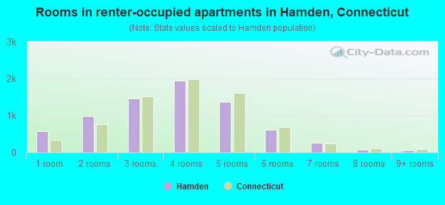 Rooms in renter-occupied apartments in Hamden, Connecticut