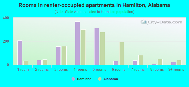 Rooms in renter-occupied apartments in Hamilton, Alabama