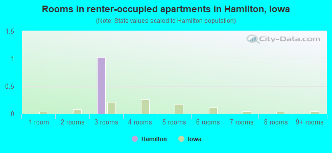 Rooms in renter-occupied apartments in Hamilton, Iowa