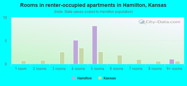 Rooms in renter-occupied apartments in Hamilton, Kansas