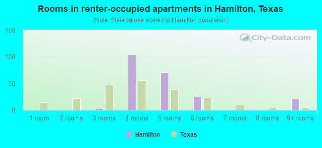 Rooms in renter-occupied apartments in Hamilton, Texas