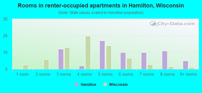Rooms in renter-occupied apartments in Hamilton, Wisconsin
