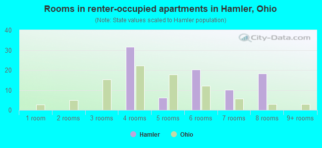 Rooms in renter-occupied apartments in Hamler, Ohio