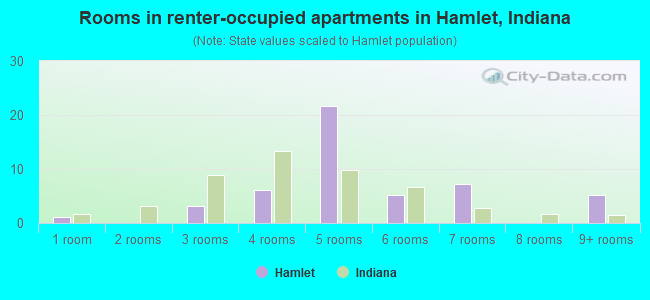Rooms in renter-occupied apartments in Hamlet, Indiana