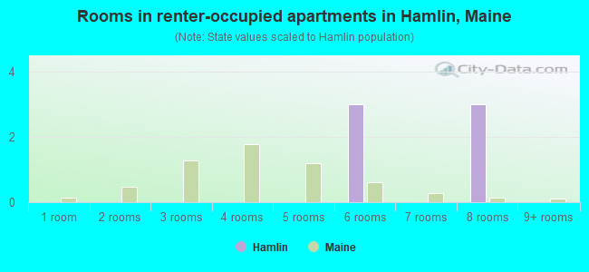 Rooms in renter-occupied apartments in Hamlin, Maine