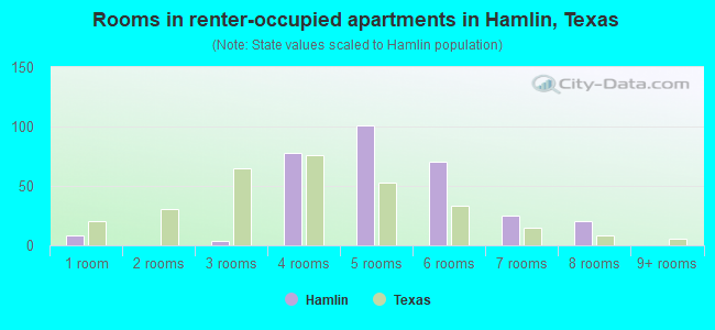 Rooms in renter-occupied apartments in Hamlin, Texas