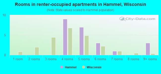 Rooms in renter-occupied apartments in Hammel, Wisconsin