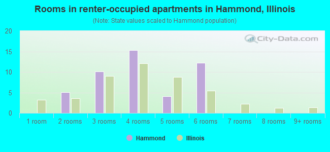 Rooms in renter-occupied apartments in Hammond, Illinois