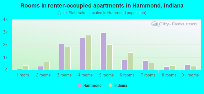 Rooms in renter-occupied apartments in Hammond, Indiana