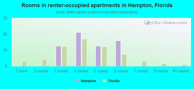 Rooms in renter-occupied apartments in Hampton, Florida