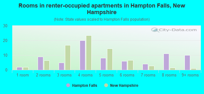 Rooms in renter-occupied apartments in Hampton Falls, New Hampshire
