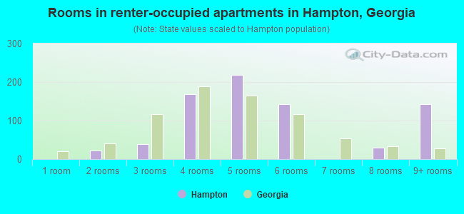 Rooms in renter-occupied apartments in Hampton, Georgia