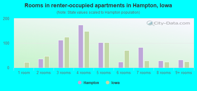 Rooms in renter-occupied apartments in Hampton, Iowa