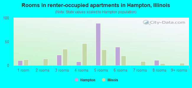 Rooms in renter-occupied apartments in Hampton, Illinois