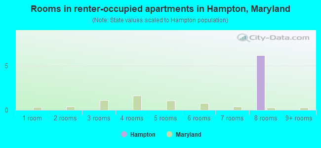 Rooms in renter-occupied apartments in Hampton, Maryland