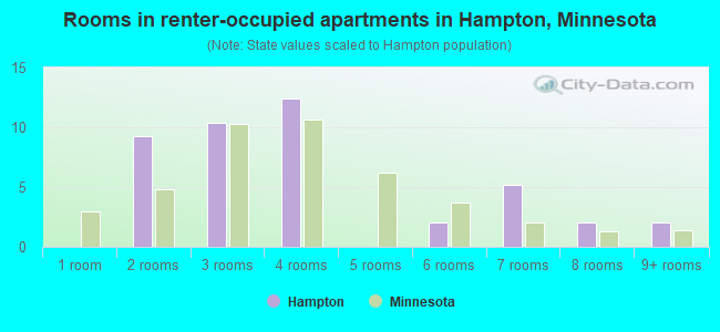 Rooms in renter-occupied apartments in Hampton, Minnesota