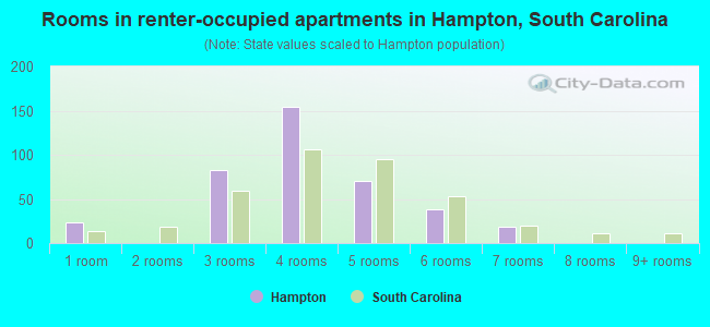 Rooms in renter-occupied apartments in Hampton, South Carolina