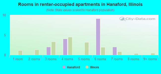 Rooms in renter-occupied apartments in Hanaford, Illinois