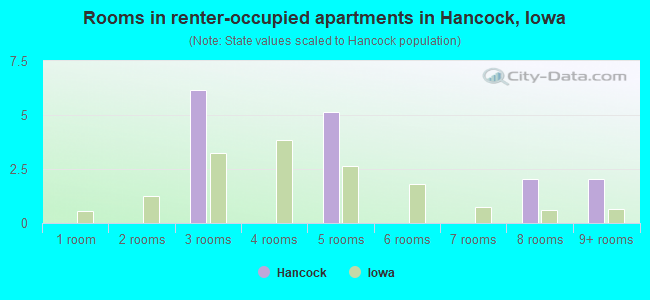 Rooms in renter-occupied apartments in Hancock, Iowa