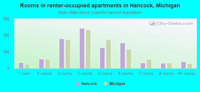 Rooms in renter-occupied apartments in Hancock, Michigan