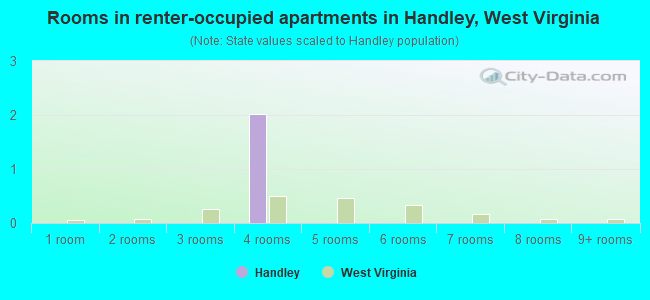 Rooms in renter-occupied apartments in Handley, West Virginia